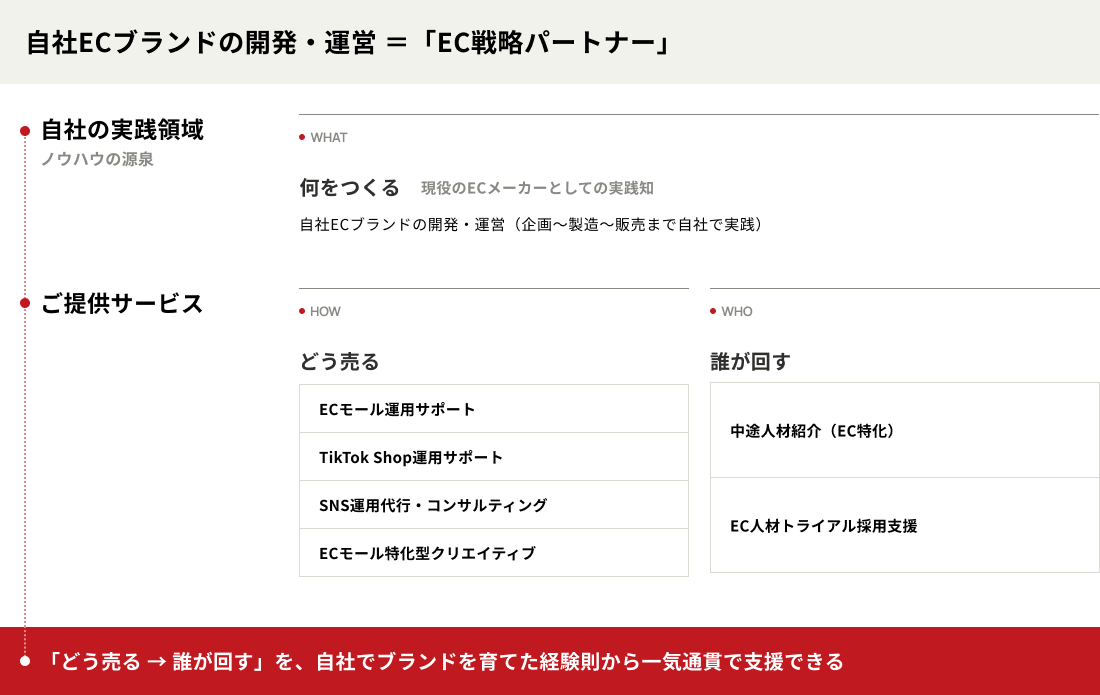 自社ECブランドの開発・運営 ＝「EC戦略パートナー」。【自社の実践領域（ノウハウの源泉）】何をつくる、現役のECメーカーとしての実践知。自社ECブランドの開発・運営（企画〜製造〜販売まで自社で実践）。【ご提供サービス】どう売る、ECモール運用サポート、TikTok Shop運用サポート、SNS運用代行・コンサルティング、ECモール特化型クリエイティブ。誰が回す、中途人材紹介（EC特化）、EC人材トライアル採用支援。「どう売る → 誰が回す」を、自社でブランドを育てた経験則から一気通貫で支援できる